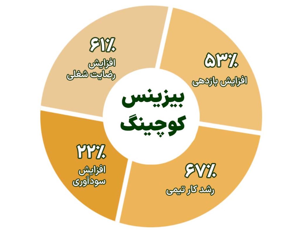 تاثیر بیزینس کوچینگ بر کسب و کار